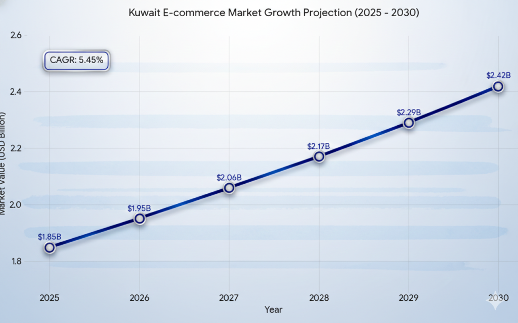 Best Ecommerce Platforms for Small and Large Kuwaiti Businesses in 2026 2 how-big-is-the-eCommerce-market-in-kuwait