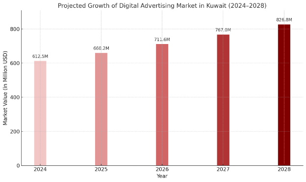 Producted Growth of Digital Advertising Marketing in Kuwait