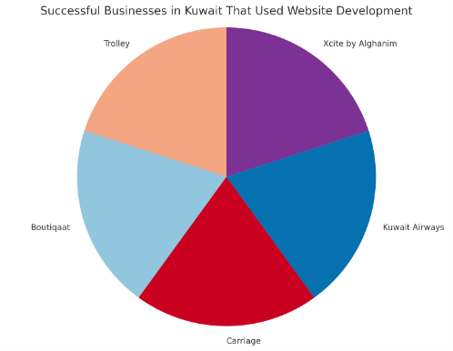 Successful Businesses in Kuwait that used website development