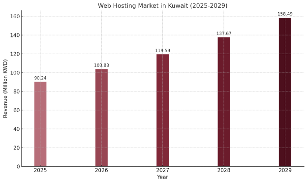 Web Hosting Market in Kuwait