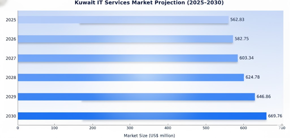 IT Services Market in Kuwait