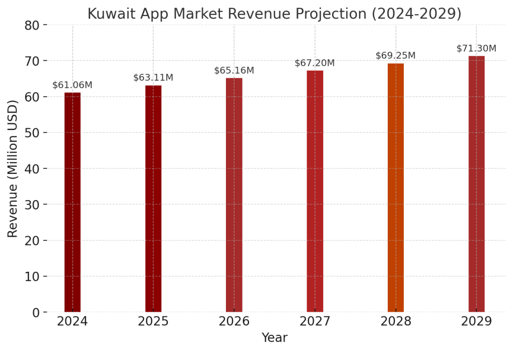 mobile app development