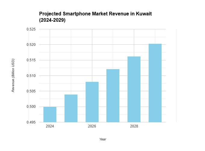 projected smartphone market revenue