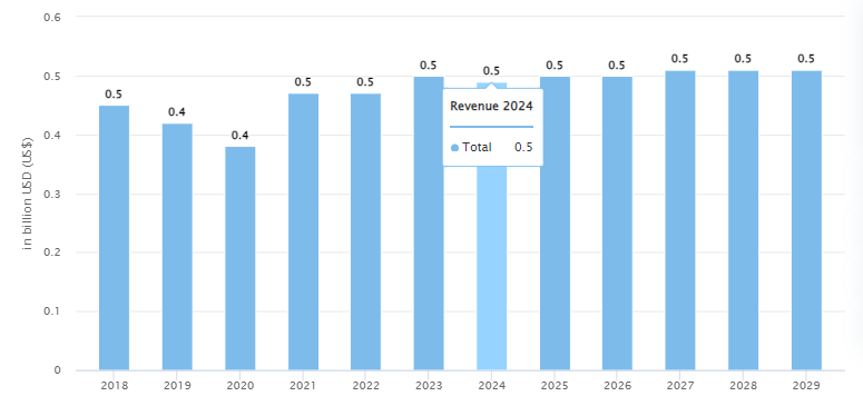 smartphones market in Kuwait
