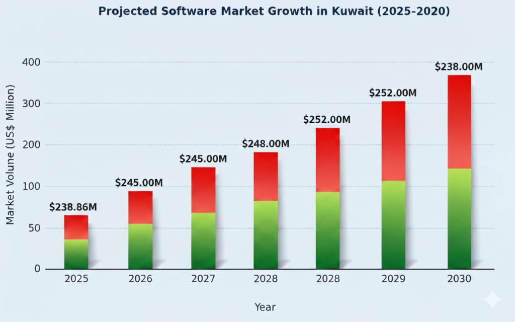 software market in kuwait