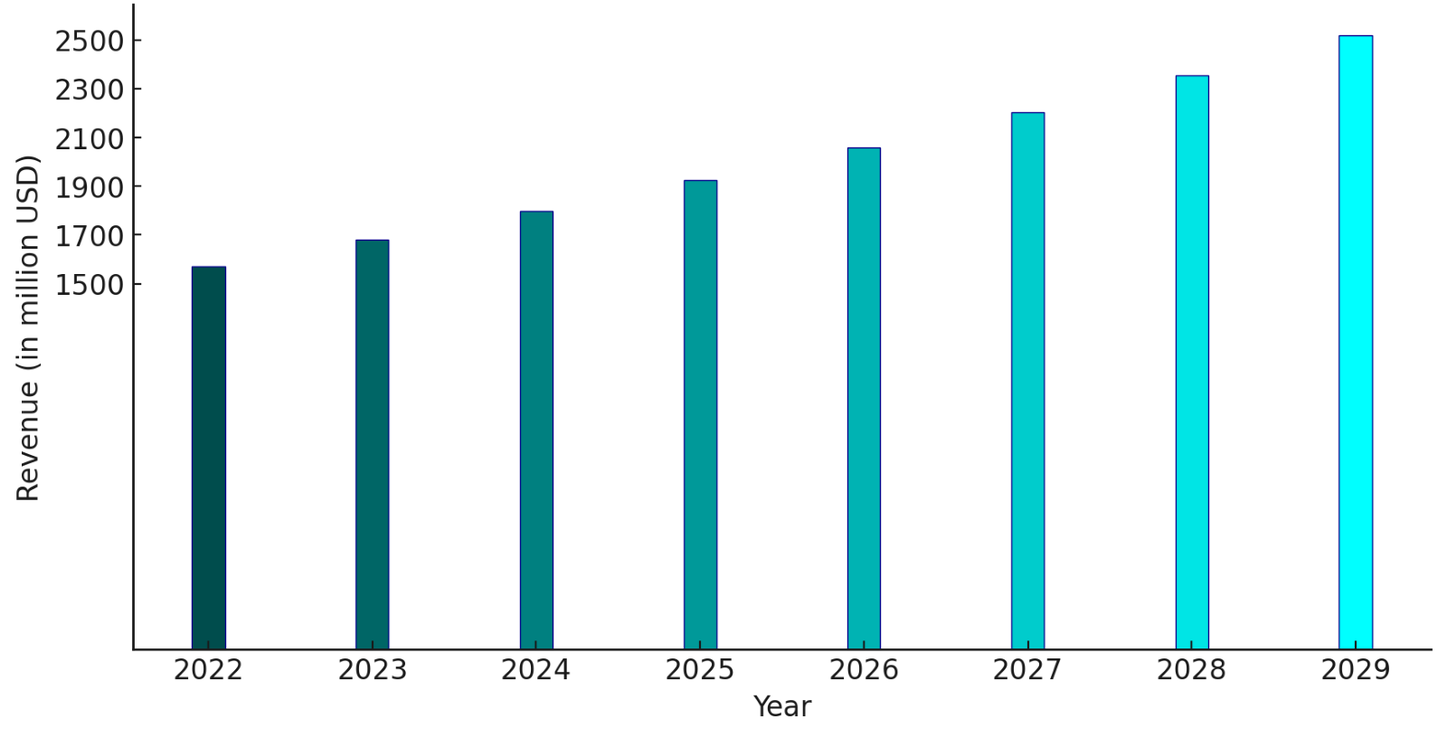 Rising Mobile App Market Saudi Arabia 