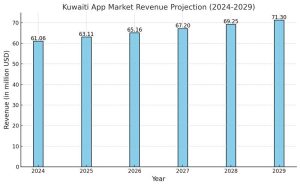 application development software market in Kuwait