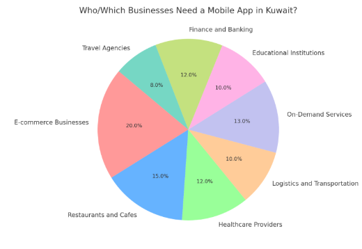 which business need mobile app development in kuwait